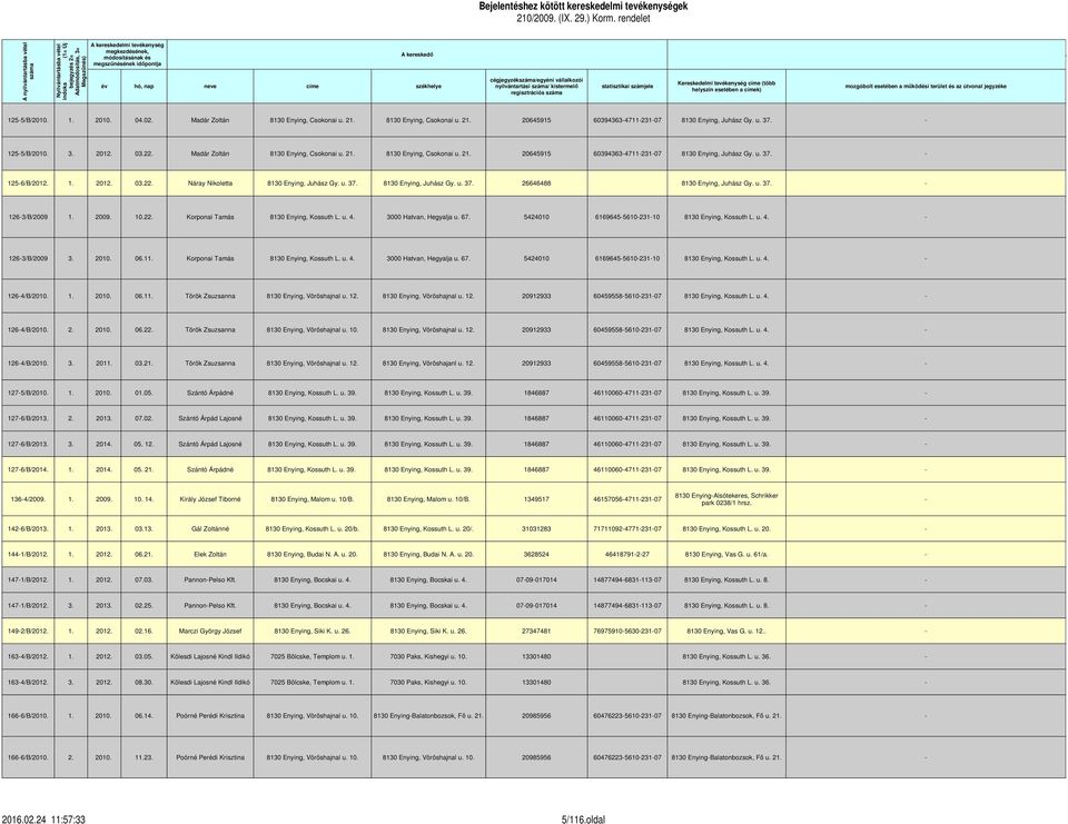 útvonal jegyzéke helyszín esetében a címek) regisztrációs száma A helye 125-5/B/2010. 1. 2010. 04.02. Madár Zoltán 8130 Enying, Csokonai u. 21. 8130 Enying, Csokonai u. 21. 20645915 60394363-4711-231-07 8130 Enying, Juhász Gy.