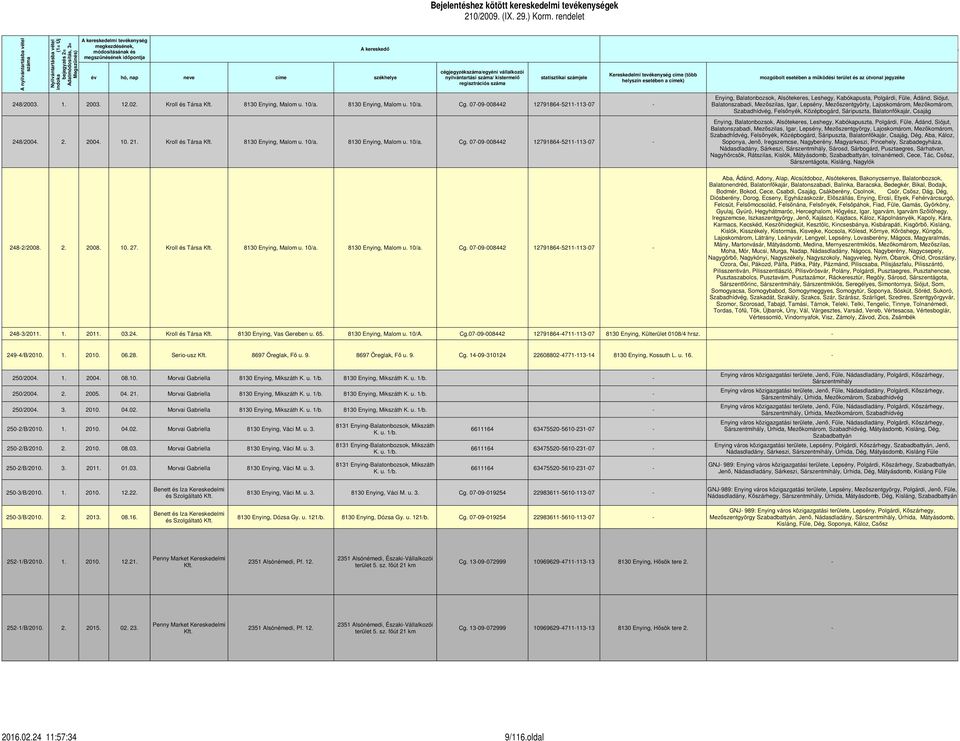 útvonal jegyzéke helyszín esetében a címek) regisztrációs száma A helye 248/2003. 1. 2003. 12.02. Kroll és Társa Kft. 8130 Enying, Malom u. 10/a. 8130 Enying, Malom u. 10/a. Cg.