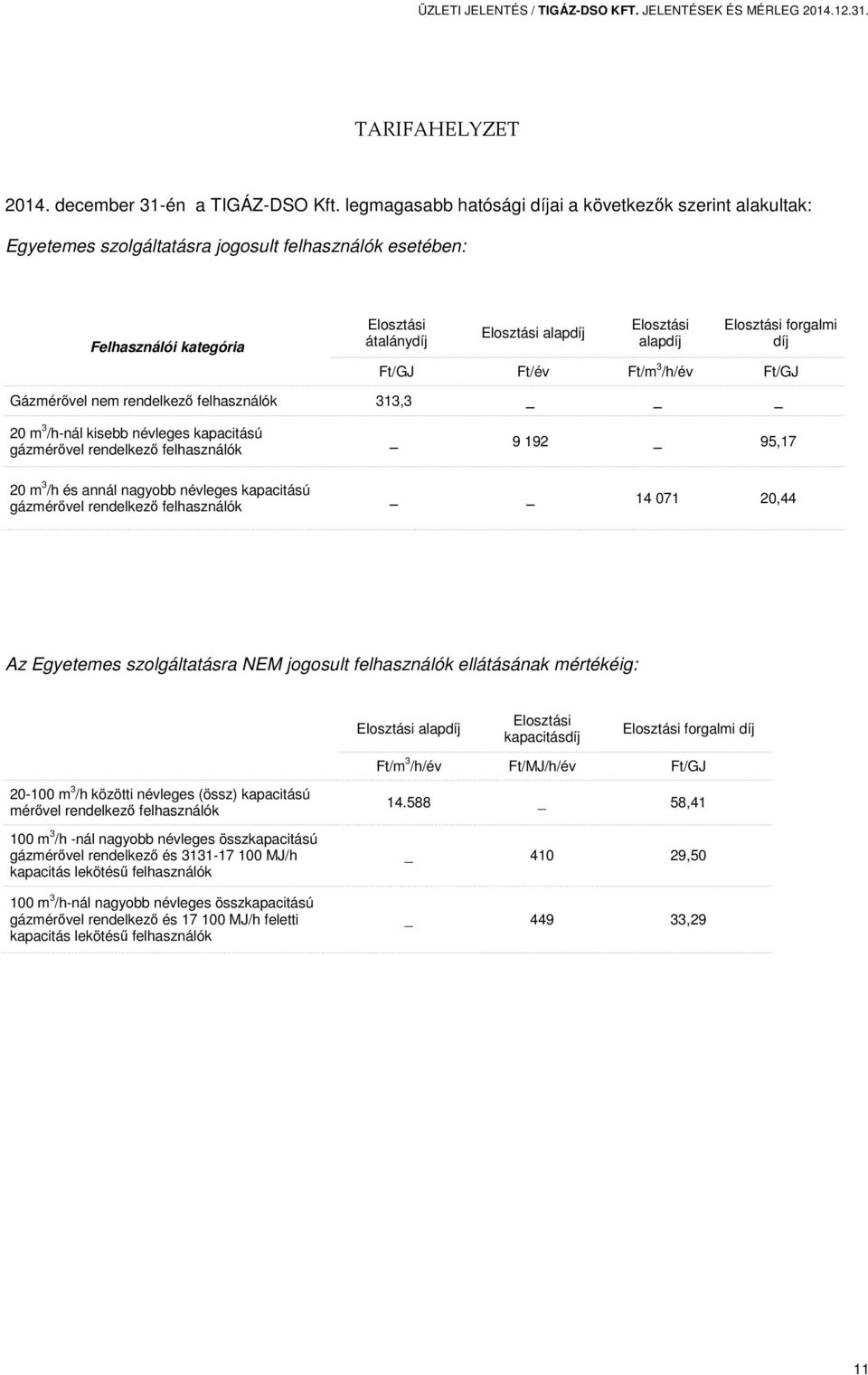 Elosztási forgalmi díj Ft/GJ Ft/év Ft/m 3 /h/év Ft/GJ Gázmérővel nem rendelkező felhasználók 313,3 _ 20 m 3 /h-nál kisebb névleges kapacitású gázmérővel rendelkező felhasználók _ 9 192 _ 95,17 20 m 3