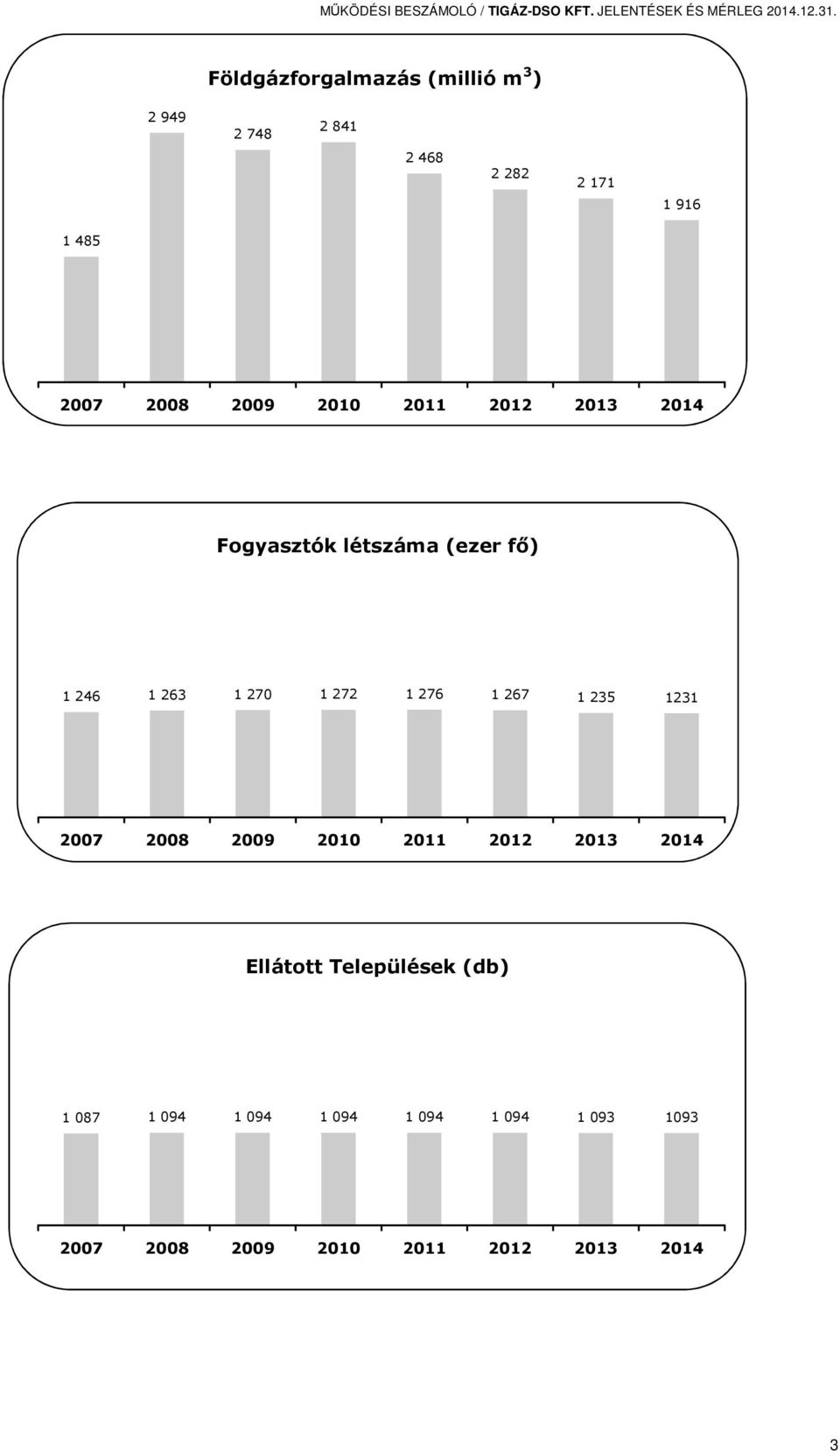 2012 2013 2014 Fogyasztók létszáma (ezer fő) 1 246 1 263 1 270 1 272 1 276 1 267 1 235 1231 2007 2008
