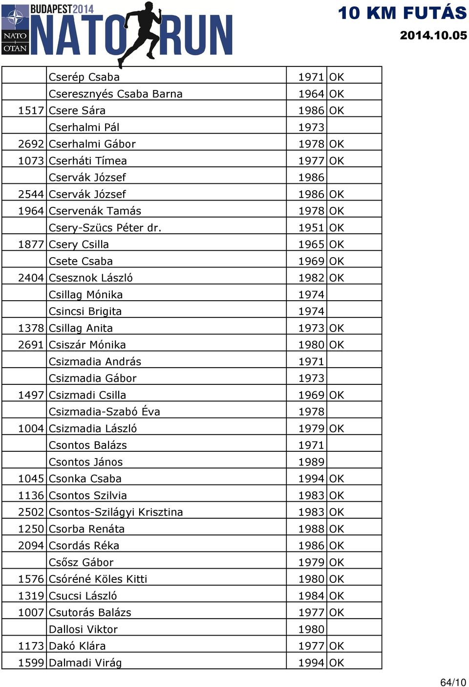 1951 OK 1877 Csery Csilla 1965 OK Csete Csaba 1969 OK 2404 Csesznok László 1982 OK Csillag Mónika 1974 Csincsi Brigita 1974 1378 Csillag Anita 1973 OK 2691 Csiszár Mónika 1980 OK Csizmadia András