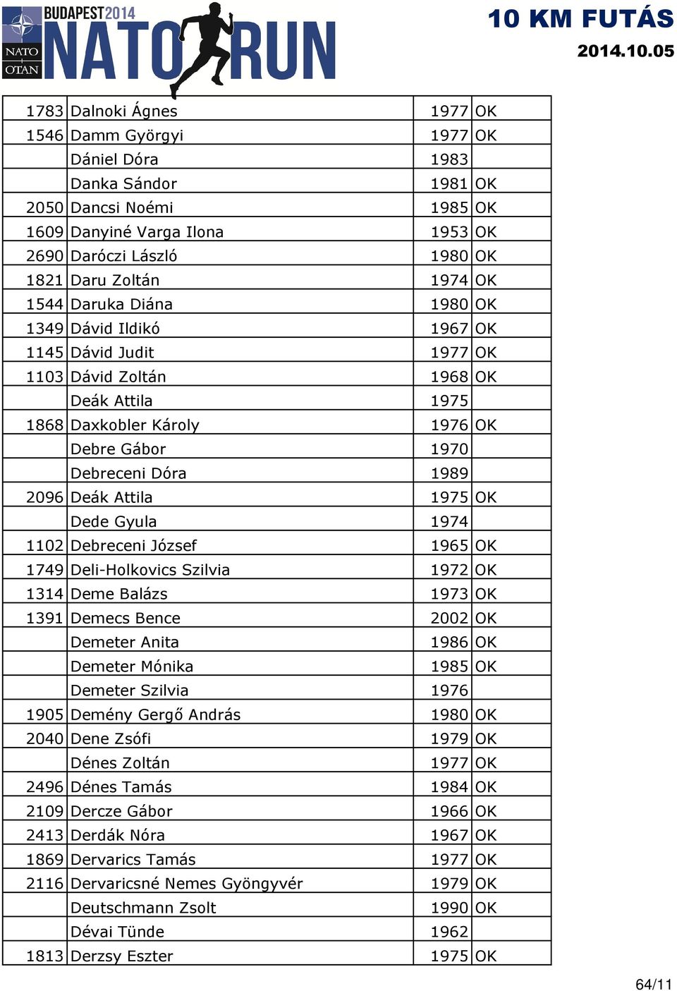 Attila 1975 OK Dede Gyula 1974 1102 Debreceni József 1965 OK 1749 Deli-Holkovics Szilvia 1972 OK 1314 Deme Balázs 1973 OK 1391 Demecs Bence 2002 OK Demeter Anita 1986 OK Demeter Mónika 1985 OK