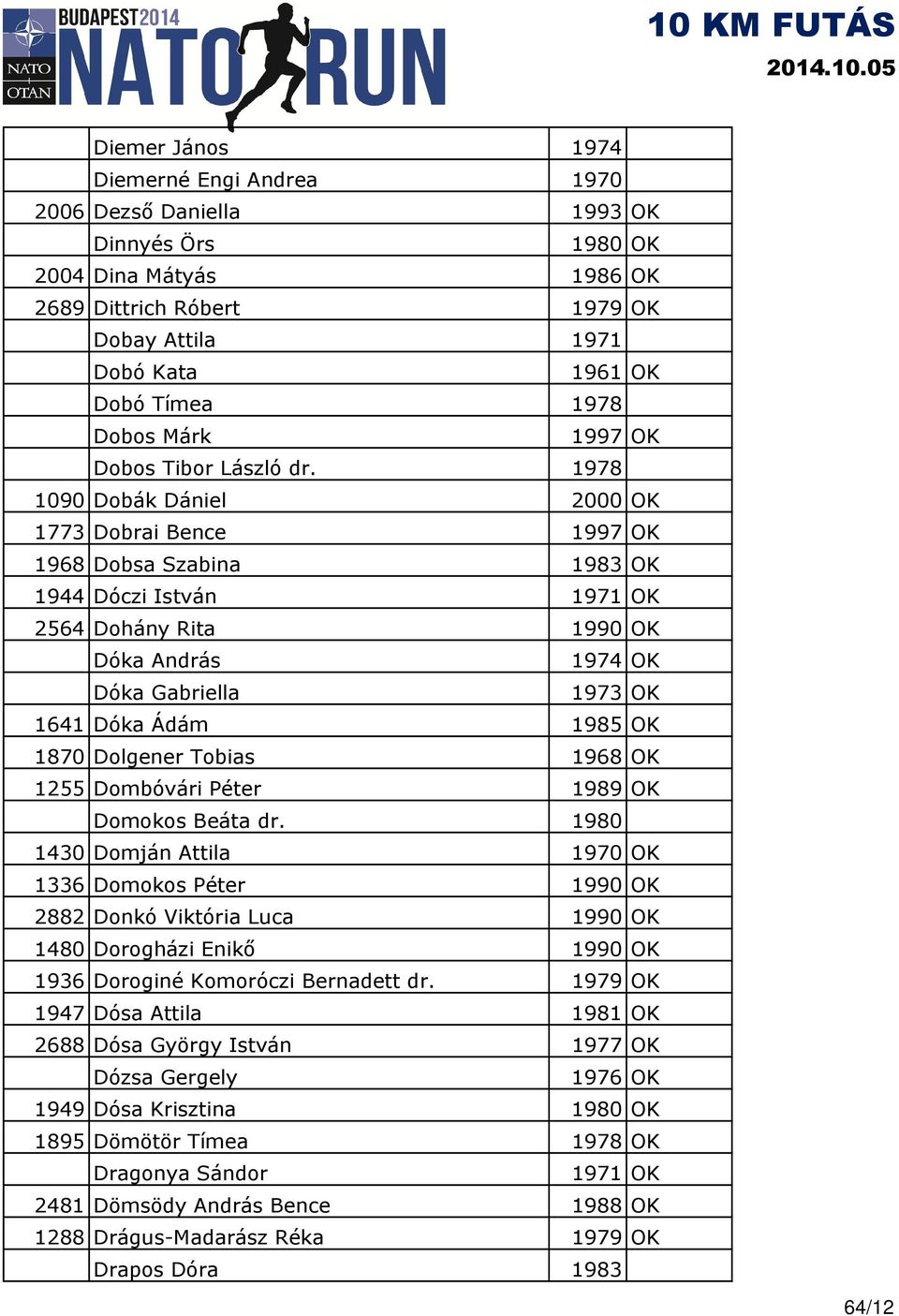 1978 1090 Dobák Dániel 2000 OK 1773 Dobrai Bence 1997 OK 1968 Dobsa Szabina 1983 OK 1944 Dóczi István 1971 OK 2564 Dohány Rita 1990 OK Dóka András 1974 OK Dóka Gabriella 1973 OK 1641 Dóka Ádám 1985