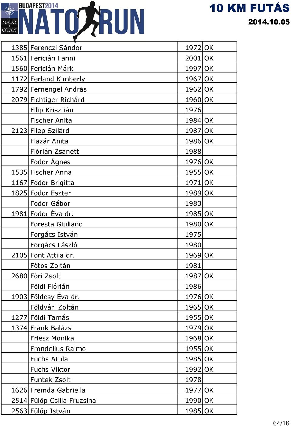 Gábor 1983 1981 Fodor Éva dr. 1985 OK Foresta Giuliano 1980 OK Forgács István 1975 Forgács László 1980 2105 Font Attila dr.
