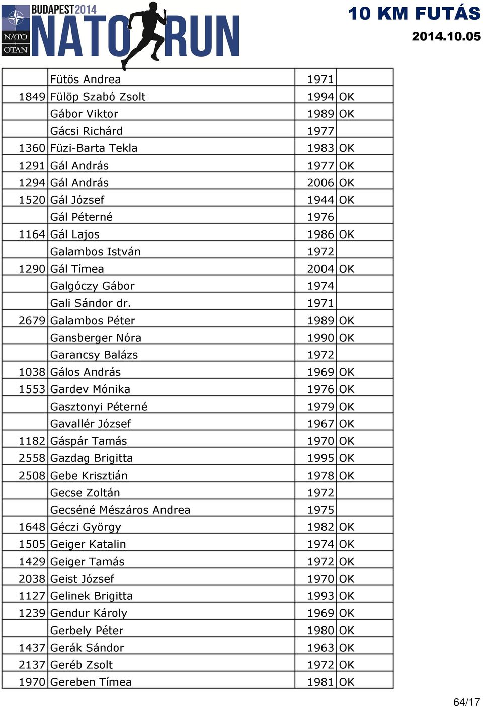 1971 2679 Galambos Péter 1989 OK Gansberger Nóra 1990 OK Garancsy Balázs 1972 1038 Gálos András 1969 OK 1553 Gardev Mónika 1976 OK Gasztonyi Péterné 1979 OK Gavallér József 1967 OK 1182 Gáspár Tamás