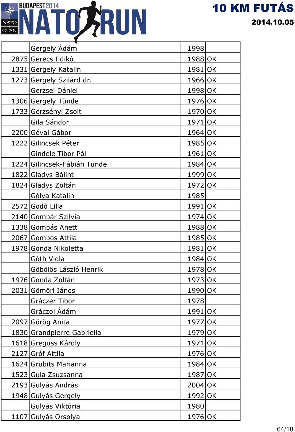 Gilincsek-Fábián Tünde 1984 OK 1822 Gladys Bálint 1999 OK 1824 Gladys Zoltán 1972 OK Gólya Katalin 1985 2572 Godó Lilla 1991 OK 2140 Gombár Szilvia 1974 OK 1338 Gombás Anett 1988 OK 2067 Gombos