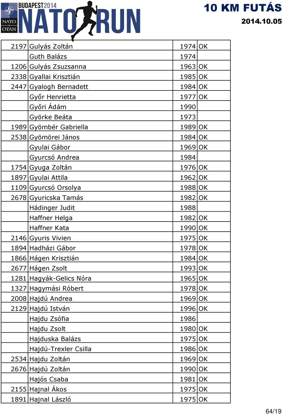 1982 OK Hádinger Judit 1988 Haffner Helga 1982 OK Haffner Kata 1990 OK 2146 Gyuris Vivien 1975 OK 1894 Hadházi Gábor 1978 OK 1866 Hágen Krisztián 1984 OK 2677 Hágen Zsolt 1993 OK 1281 Hagyák-Gelics