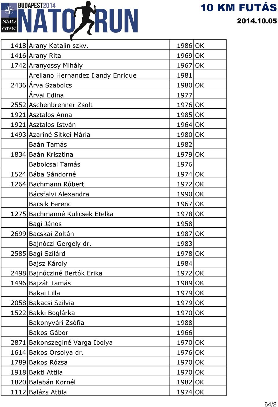 1985 OK 1921 Asztalos István 1964 OK 1493 Azariné Sitkei Mária 1980 OK Baán Tamás 1982 1834 Baán Krisztina 1979 OK Babolcsai Tamás 1976 1524 Bába Sándorné 1974 OK 1264 Bachmann Róbert 1972 OK
