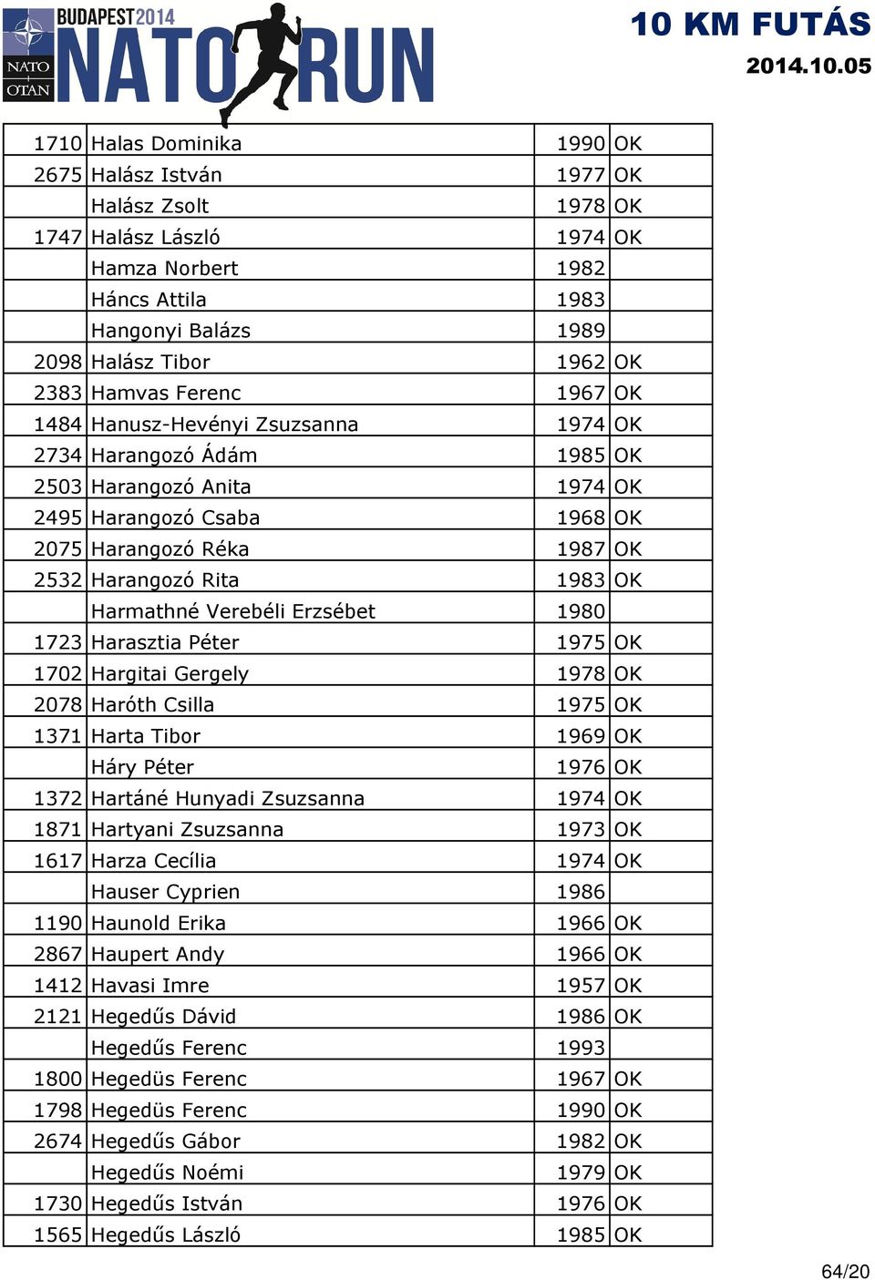 Harmathné Verebéli Erzsébet 1980 1723 Harasztia Péter 1975 OK 1702 Hargitai Gergely 1978 OK 2078 Haróth Csilla 1975 OK 1371 Harta Tibor 1969 OK Háry Péter 1976 OK 1372 Hartáné Hunyadi Zsuzsanna 1974