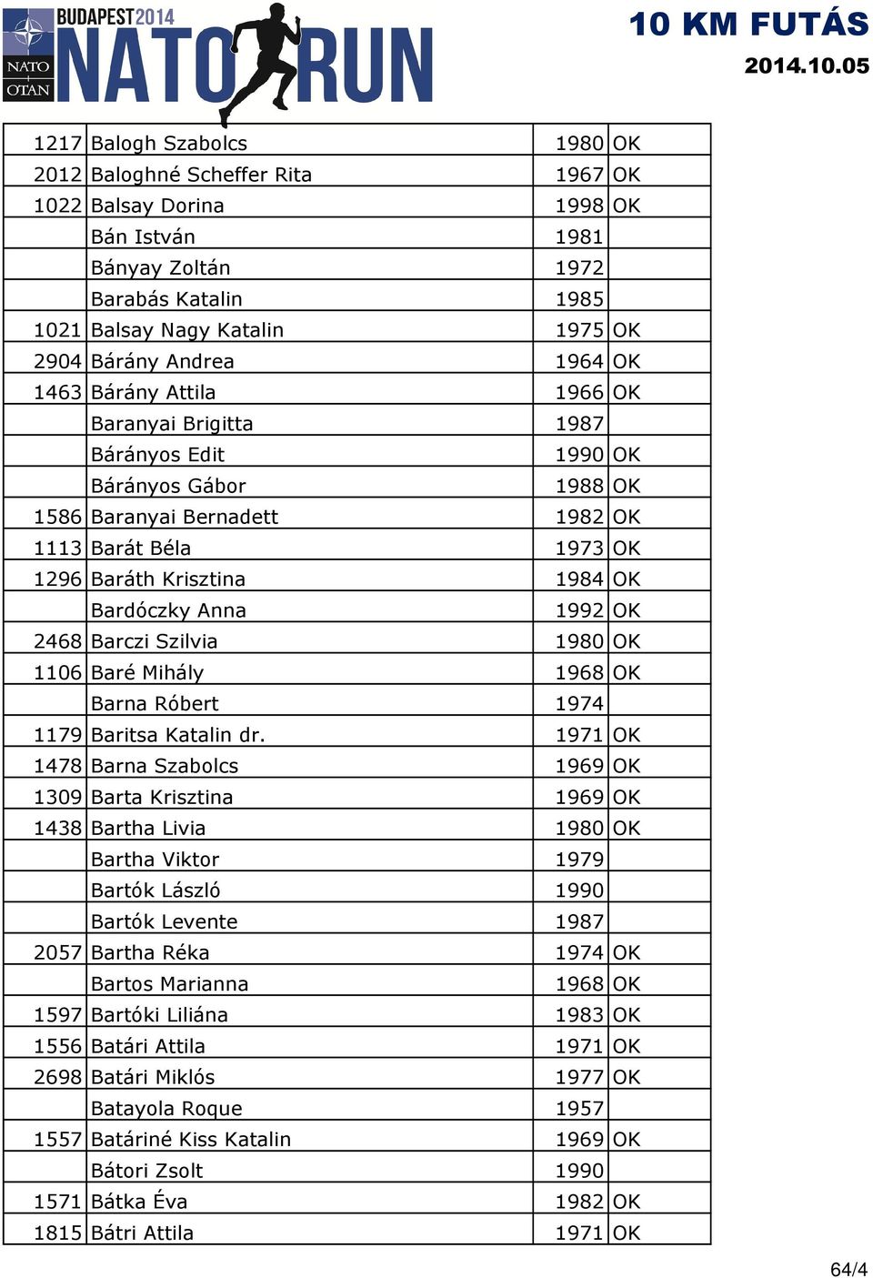 Anna 1992 OK 2468 Barczi Szilvia 1980 OK 1106 Baré Mihály 1968 OK Barna Róbert 1974 1179 Baritsa Katalin dr.