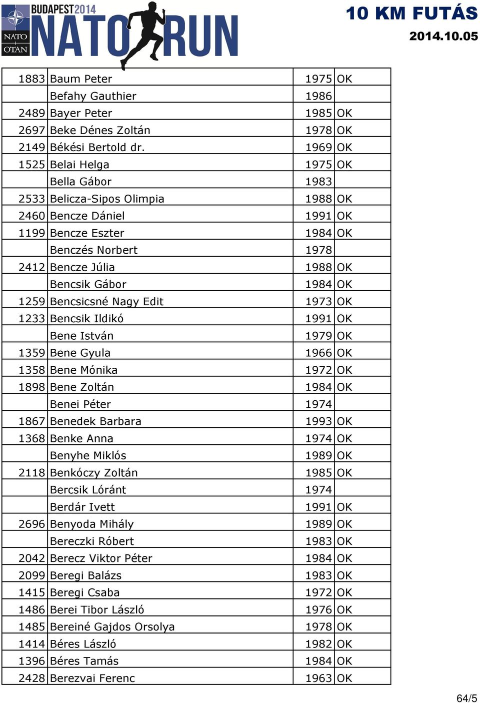 1984 OK 1259 Bencsicsné Nagy Edit 1973 OK 1233 Bencsik Ildikó 1991 OK Bene István 1979 OK 1359 Bene Gyula 1966 OK 1358 Bene Mónika 1972 OK 1898 Bene Zoltán 1984 OK Benei Péter 1974 1867 Benedek