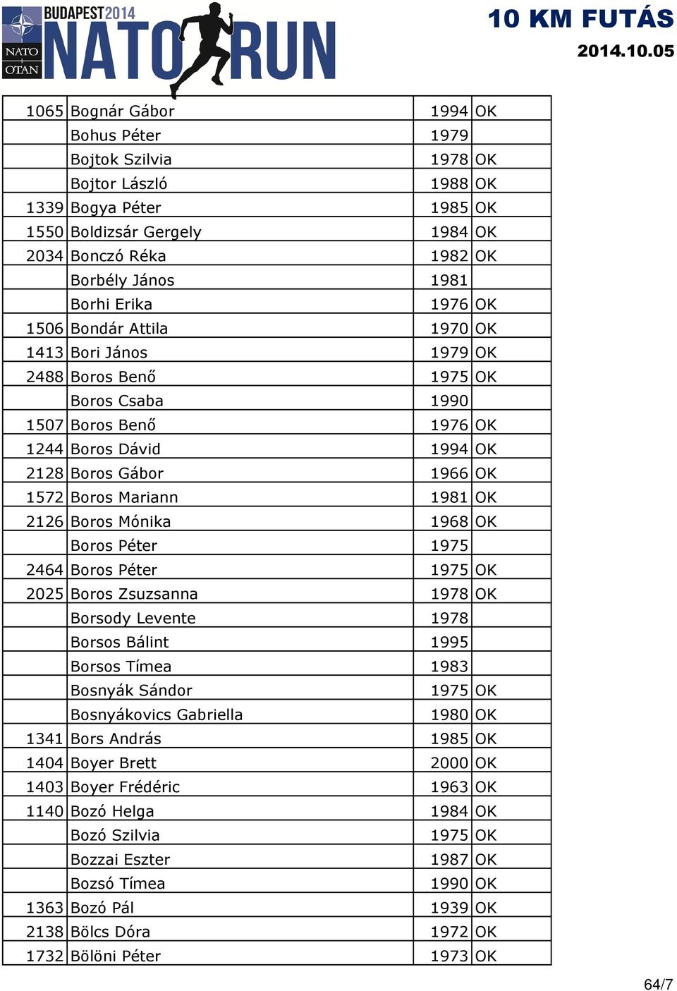 OK 2126 Boros Mónika 1968 OK Boros Péter 1975 2464 Boros Péter 1975 OK 2025 Boros Zsuzsanna 1978 OK Borsody Levente 1978 Borsos Bálint 1995 Borsos Tímea 1983 Bosnyák Sándor 1975 OK Bosnyákovics