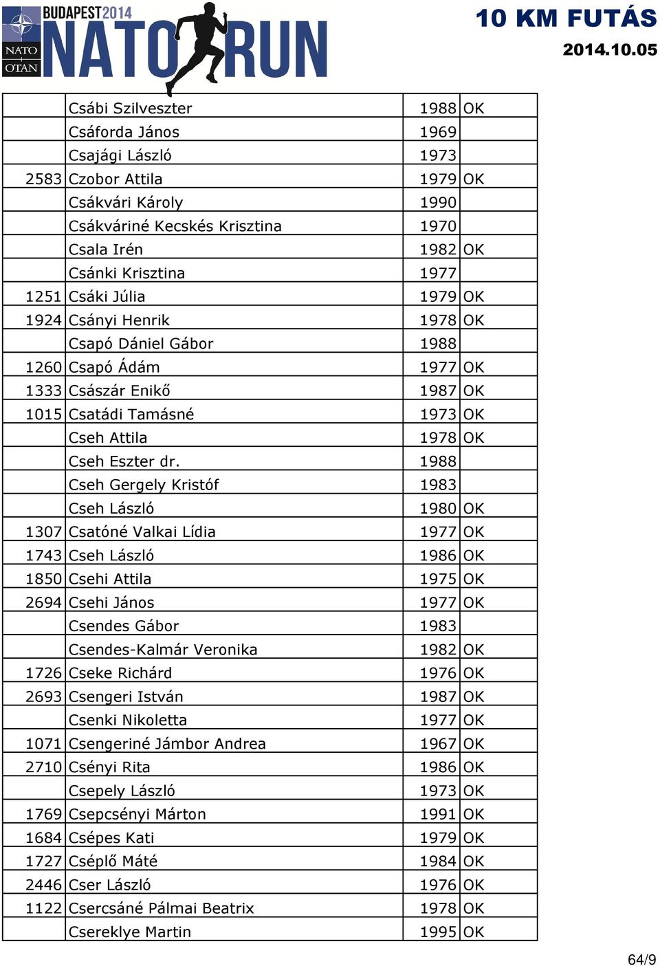 1988 Cseh Gergely Kristóf 1983 Cseh László 1980 OK 1307 Csatóné Valkai Lídia 1977 OK 1743 Cseh László 1986 OK 1850 Csehi Attila 1975 OK 2694 Csehi János 1977 OK Csendes Gábor 1983 Csendes-Kalmár