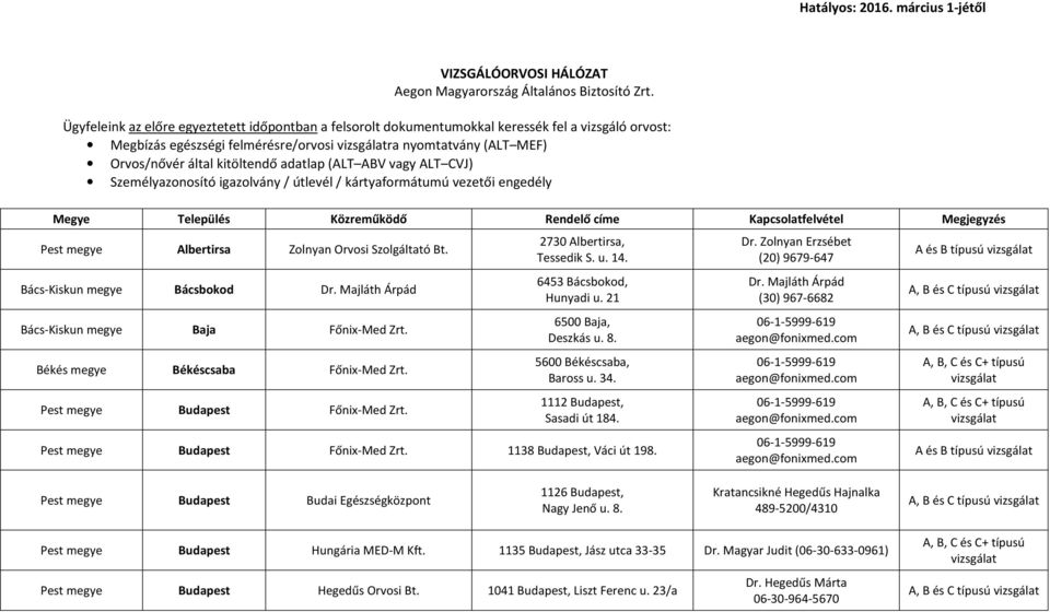 adatlap (ALT ABV vagy ALT CVJ) Személyazonosító igazolvány / útlevél / kártyaformátumú vezetői engedély Megye Település Közreműködő Rendelő címe Kapcsolatfelvétel Megjegyzés Pest Albertirsa Zolnyan