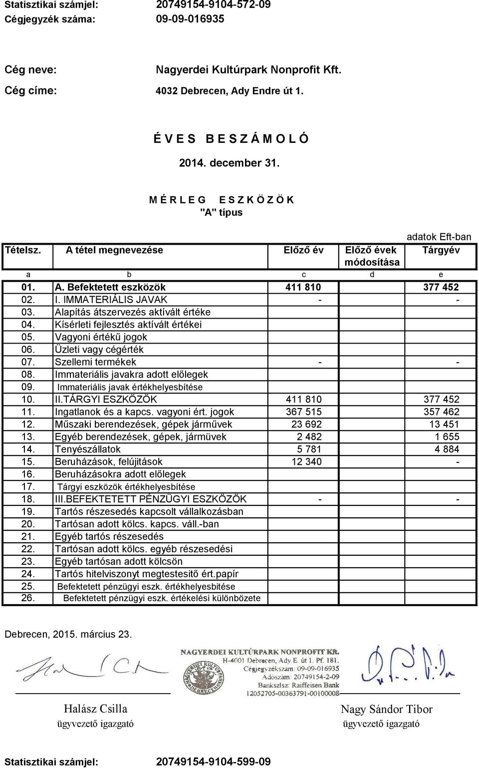 Ingatlanok és a kapcs. vagyoni ért. jogok 367 515 357 462 12. Műszaki berendezések, gépek járművek 23 692 13 451 13. Egyéb berendezések, gépek, jármüvek 2 482 1 655 14. Tenyészállatok 5 781 4 884 15.