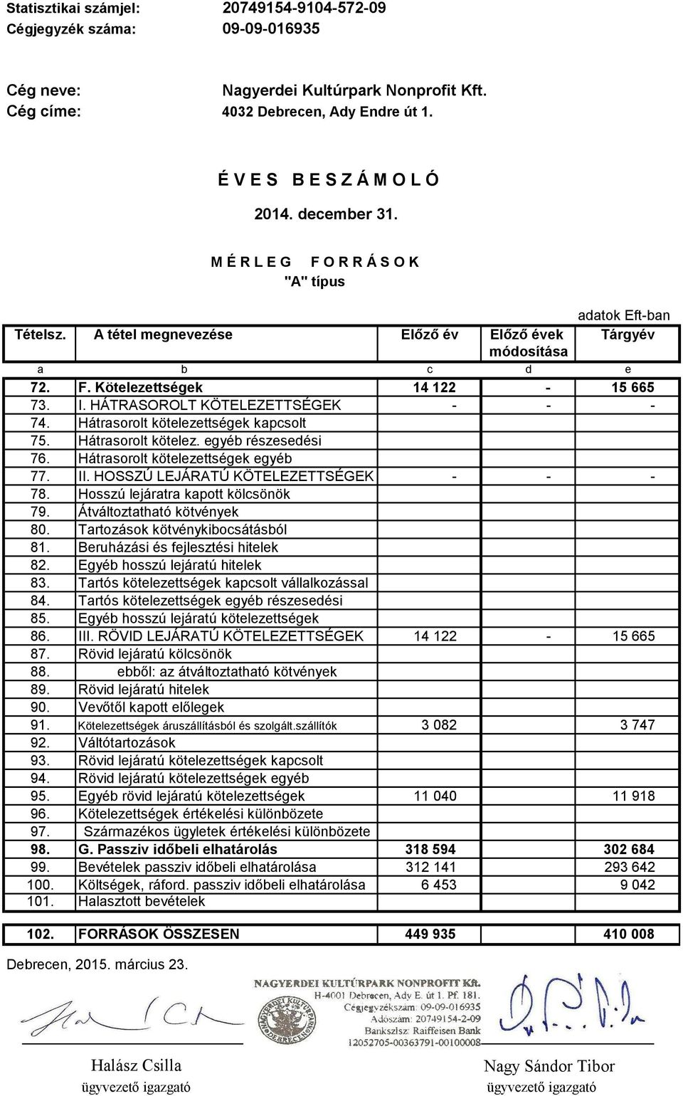 Tartozások kötvénykibocsátásból 81. Beruházási és fejlesztési hitelek 82. Egyéb hosszú lejáratú hitelek 83. 84. 85.