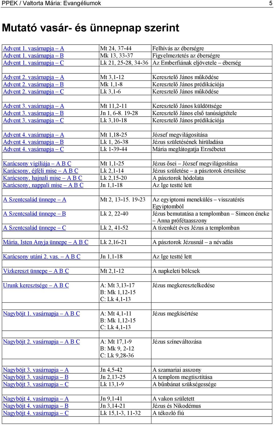 vasárnapja B Mk 1,1-8 Keresztelő János prédikációja Advent 2. vasárnapja C Lk 3,1-6 Keresztelő János működése Advent 3. vasárnapja A Mt 11,2-11 Keresztelő János küldöttsége Advent 3.