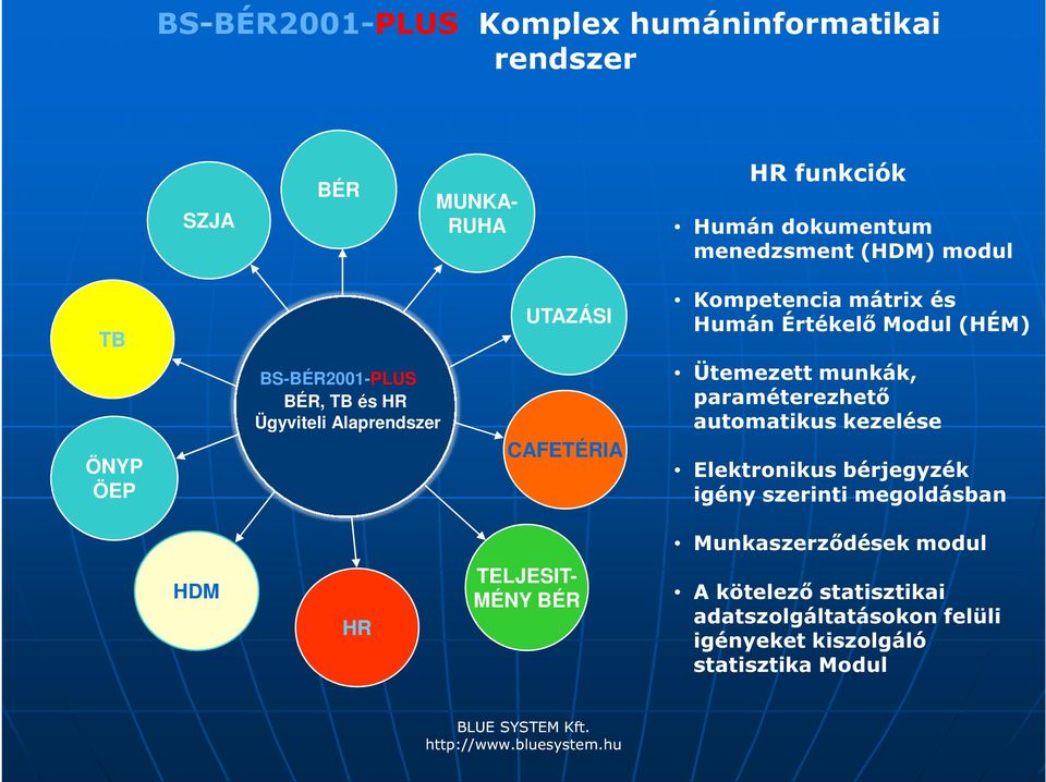 CAFETÉRIA Ütemezett munkák, paraméterezhető automatikus kezelése Elektronikus bérjegyzék igény szerinti megoldásban