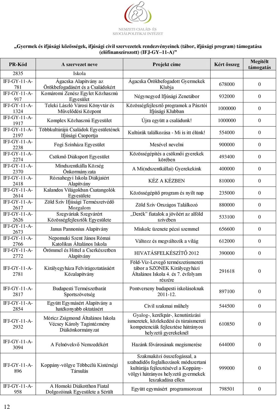 678000 0 Négynegyed Ifjúsági Zenetábor 932000 0 Közösségfejlesztő programok a Pásztói Ifjúsági Klubban Komplex Közhasznú Újra együtt a családunk!