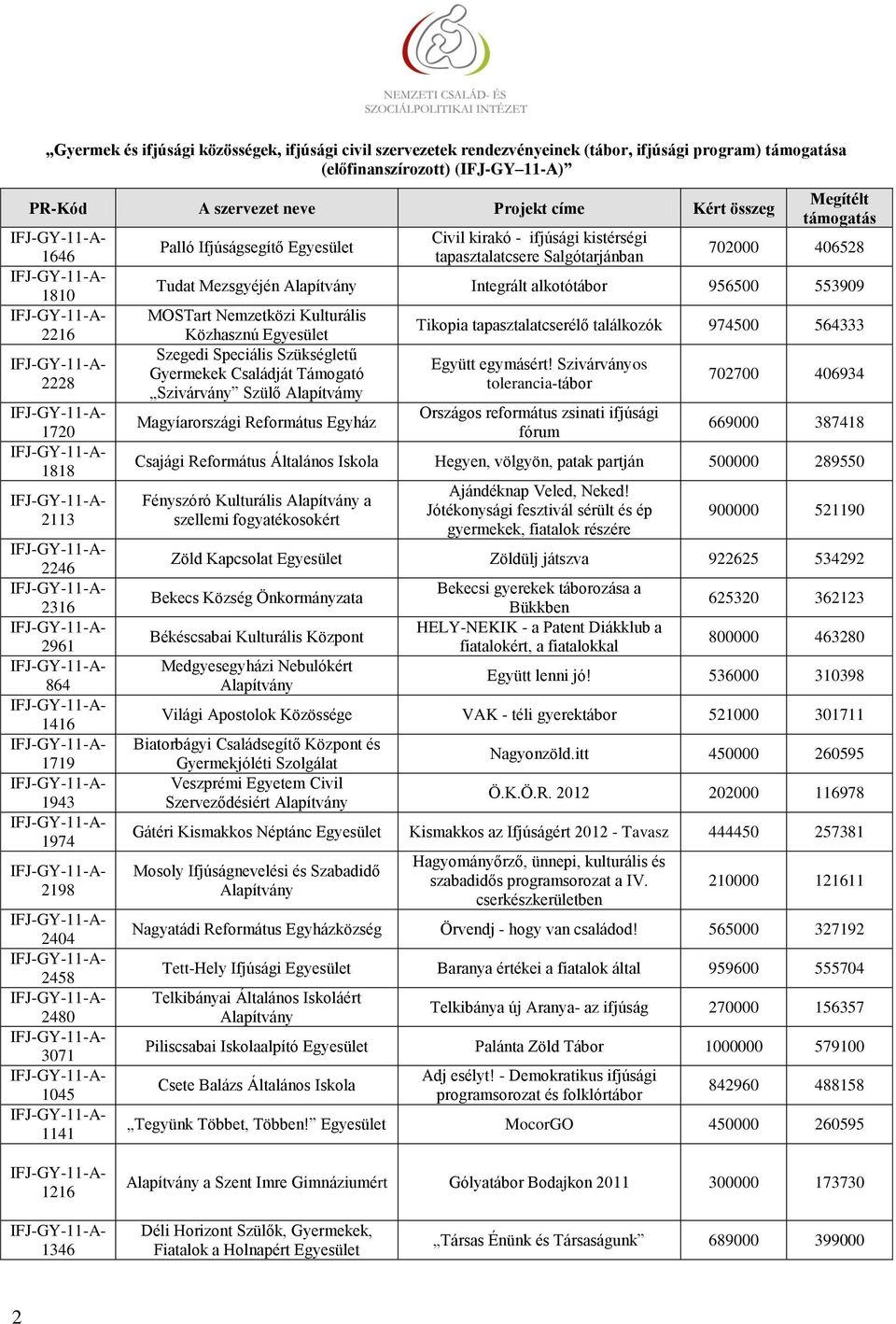 Közhasznú Szegedi Speciális Szükségletű Gyermekek Családját Támogató Szivárvány Szülő Alapítvámy Magyíarországi Református Egyház Tikopia tapasztalatcserélő találkozók 974500 564333 Együtt egymásért!