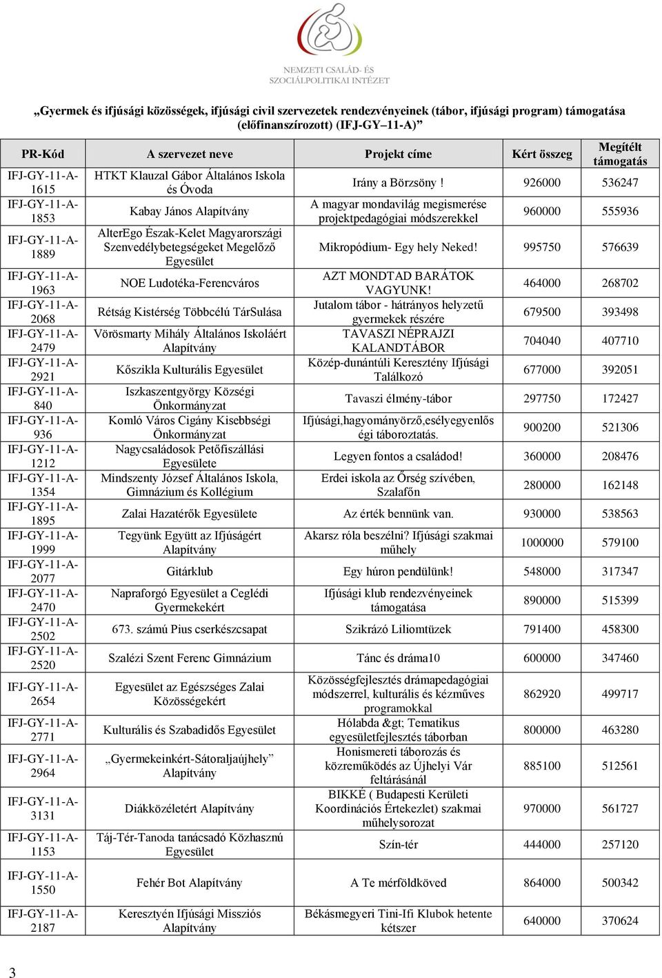 Vörösmarty Mihály Általános Iskoláért Kőszikla Kulturális Iszkaszentgyörgy Községi Önkormányzat Komló Város Cigány Kisebbségi Önkormányzat Nagycsaládosok Petőfiszállási e Mindszenty József Általános