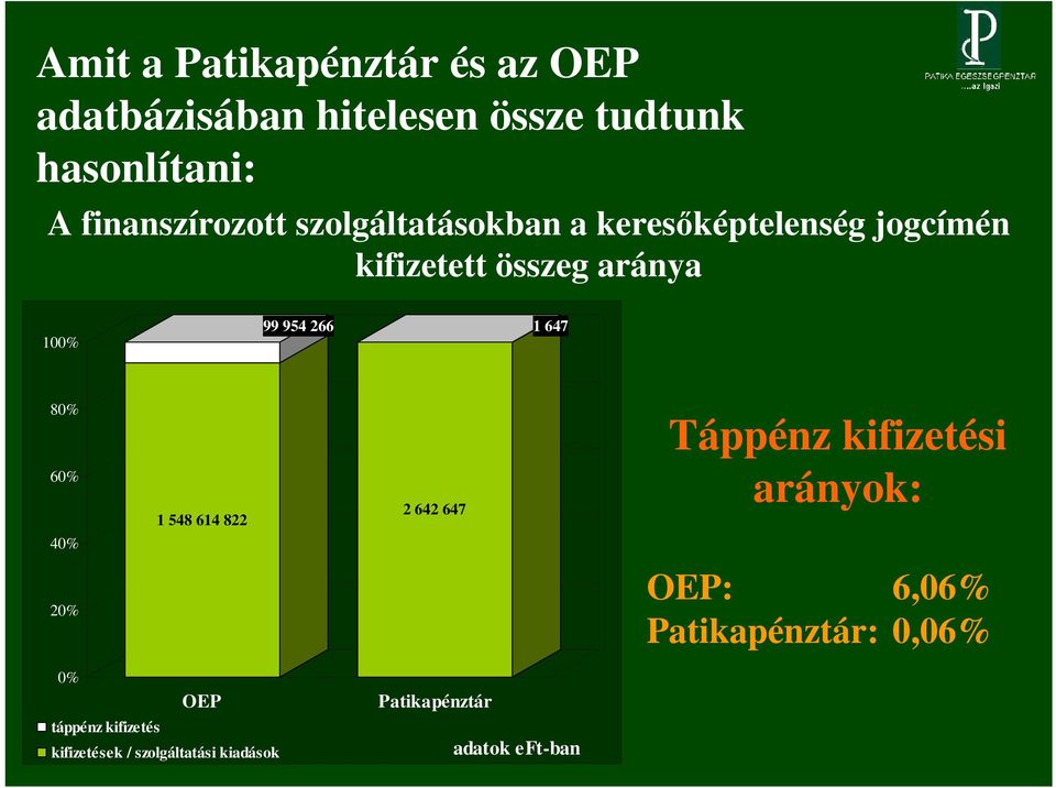 954 266 1 647 80% 60% 40% 1 548 614 822 2 642 647 Táppénz kifizetési arányok: 20% OEP: 6,06%