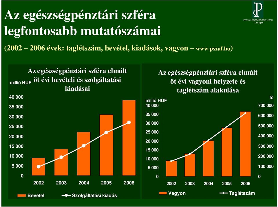 kiadásai 2002 2003 2004 2005 2006 millió HUF 40 000 35 000 30 000 25 000 20 000 15 000 10 000 5 000 0 Az egészségpénztári szféra elmúlt öt évi
