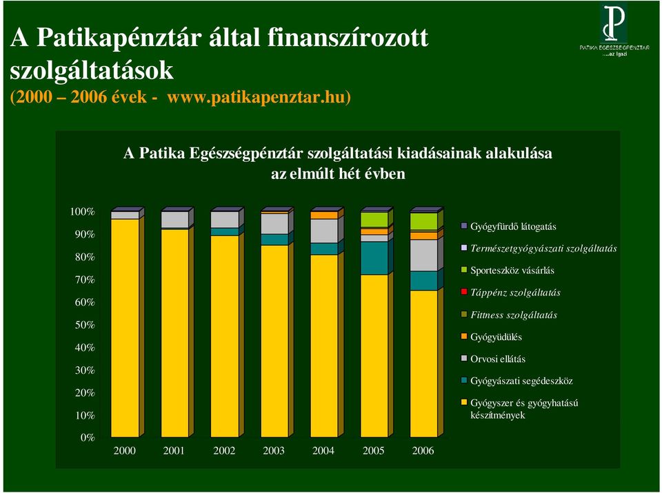 30% 20% 10% Gyógyfürdő látogatás Természetgyógyászati szolgáltatás Sporteszköz vásárlás Táppénz szolgáltatás