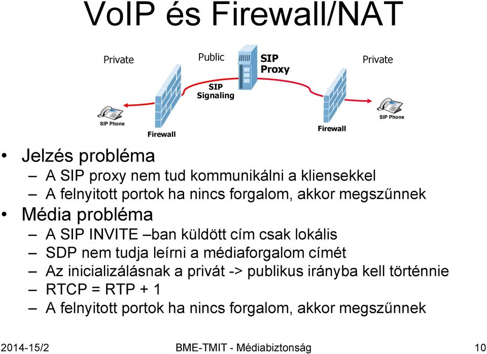 INVITE ban küldött cím csak lokális SDP nem tudja leírni a médiaforgalom címét Az inicializálásnak a privát -> publikus