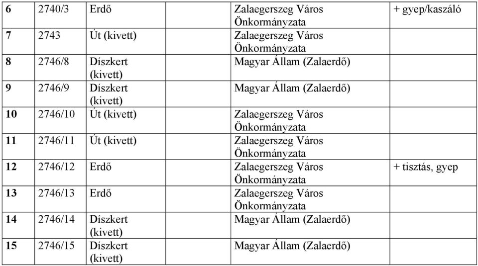 2746/11 Út (kivett) Zalaegerszeg Város Önkormányzata 12 2746/12 Erdő Zalaegerszeg Város Önkormányzata 13 2746/13 Erdő Zalaegerszeg Város