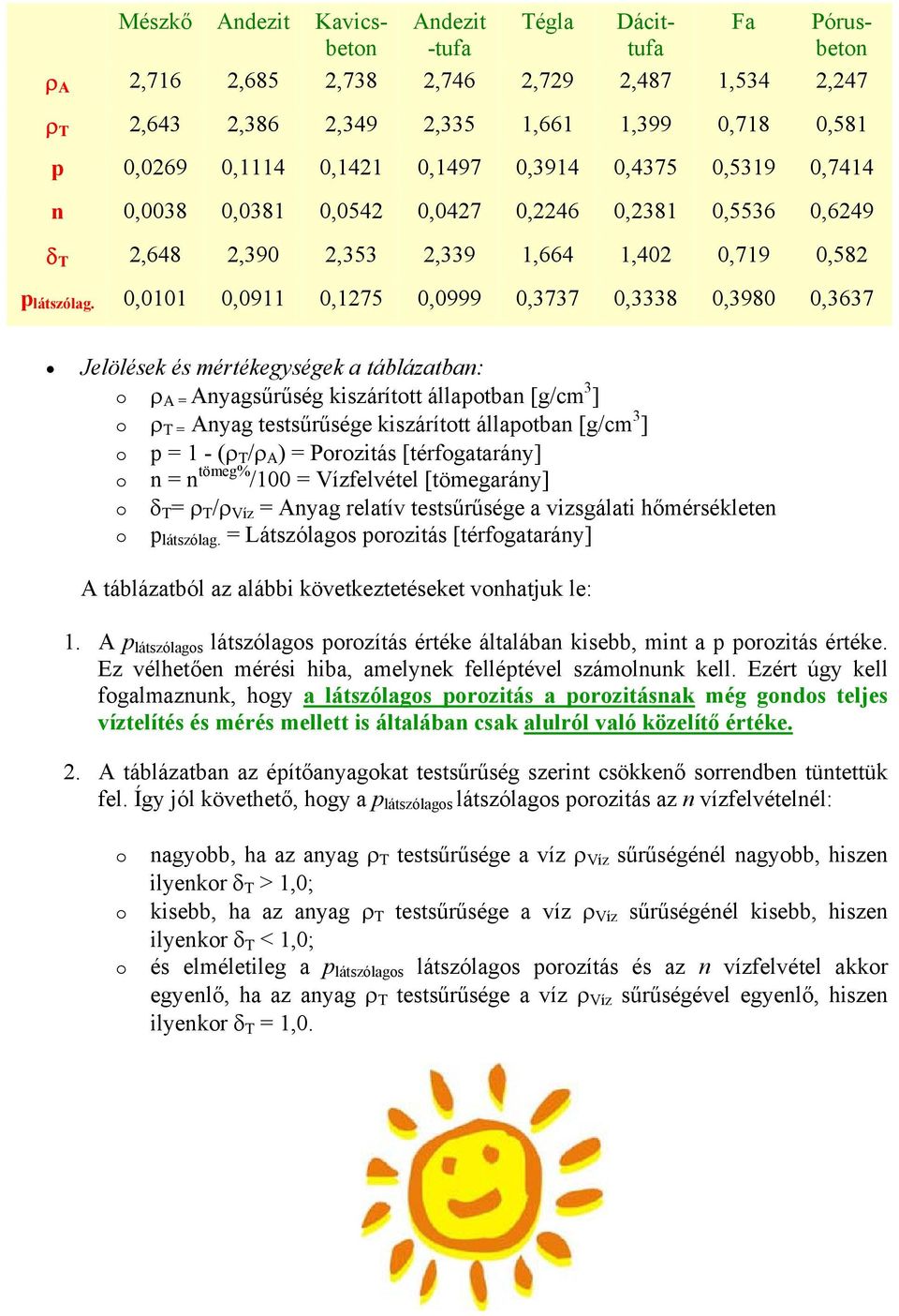 0,0101 0,0911 0,1275 0,0999 0,3737 0,3338 0,3980 0,3637 Jelölések és mértékegységek a táblázatban: o ρ A = Anyagsűrűség kiszárított állapotban [g/cm 3 ] o ρ T = Anyag testsűrűsége kiszárított