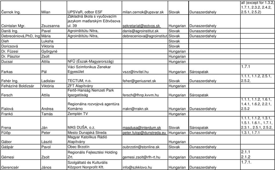 sk Slovak Dunaszerdahely Dieh Luksha Slovak Doricsová Viktoria Slovak Dr. Füzesi Györgyné Dr.