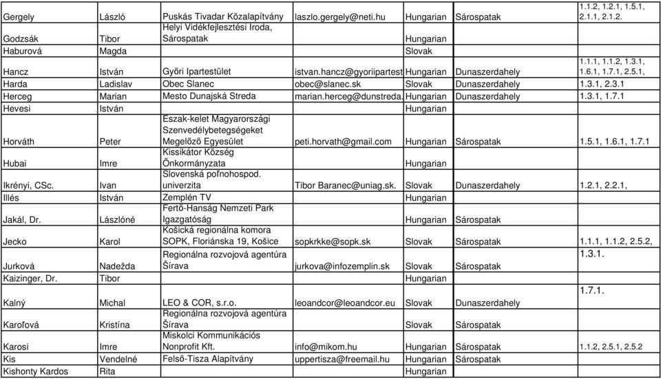 1, 2.3.1 Herceg Marian Mesto Dunajská Streda marian.herceg@dunstreda.eu Dunaszerdahely 1.3.1, 1.7.