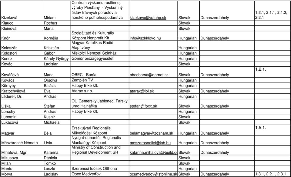 hu Dunaszerdahely Koleszár Krisztián Magyar Katolikus Rádió Alapítvány Kolostori Gábor Miskolci Nemzeti Színház Koncz Károly György Gömör országegyesület Kovác Ladislan Slovak 1.