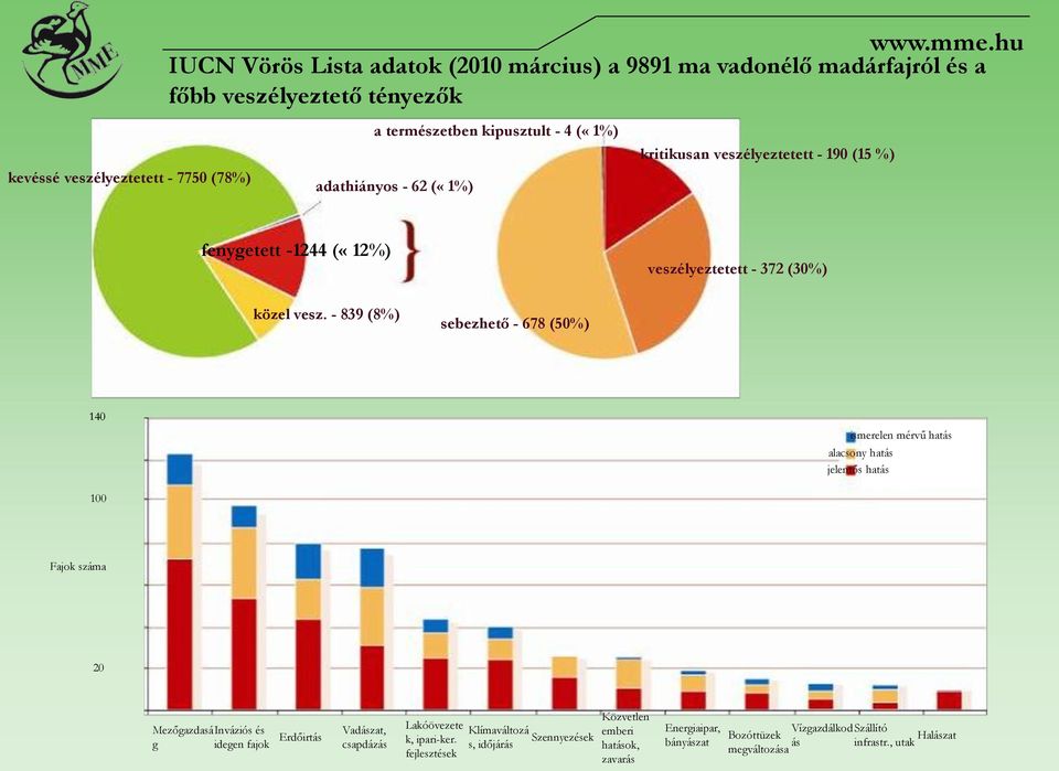 - 839 (8%) sebezhető - 678 (50%) 140 ismerelen mérvű hatás alacsony hatás jelentős hatás 100 Fajok száma 20 MezőgazdasáInváziós és g idegen fajok Erdőirtás Vadászat,