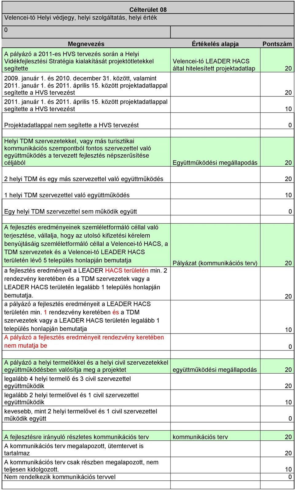 között projektadatlappal segítette a HVS tervezést 20 2011. január 1. és 2011. április 15.