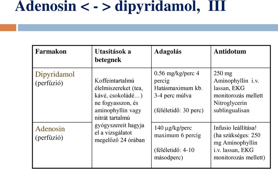 56 mg/kg/perc 4 percig Hatásmaximum kb.