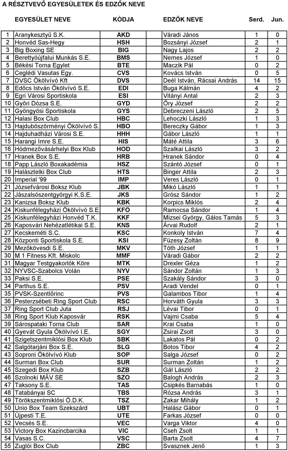 E. GYD Őry József 2 2 11 Gyöngyösi Sportiskola GYS Debreczeni László 2 5 12 Halasi Box Club HBC Lehoczki László 1 3 13 Hajduböszörményi Ökölvívó S.E. HBO Bereczky Gábor 1 3 14 Hajduhadházi Városi S.E. HHH Gábor László 1 1 15 Harangi Imre S.