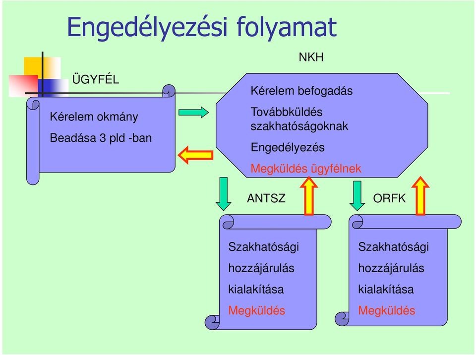 Engedélyezés Megküldés ügyfélnek ANTSZ ORFK Szakhatósági