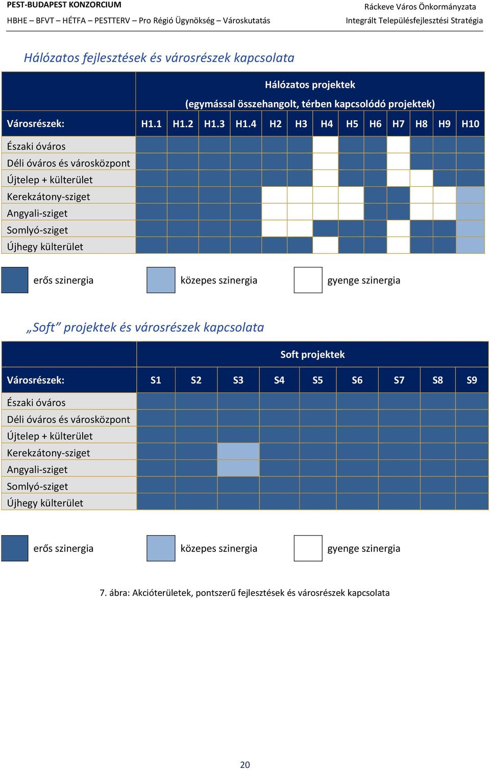 közepes szinergia gyenge szinergia Soft projektek és városrészek kapcsolata Soft projektek Városrészek: S1 S2 S3 S4 S5 S6 S7 S8 S9 Északi óváros Déli óváros és városközpont
