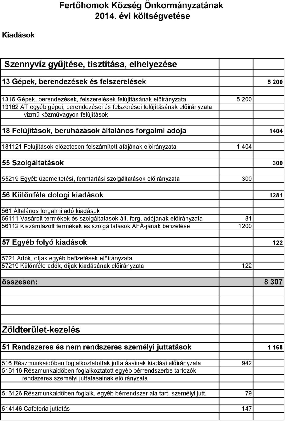 egyéb gépei, berendezései és felszerései felújításának előirányzata vizmű közművagyon felújítások 18 Felújítások, beruházások általános forgalmi adója 1404 181121 Felújítások előzetesen felszámított