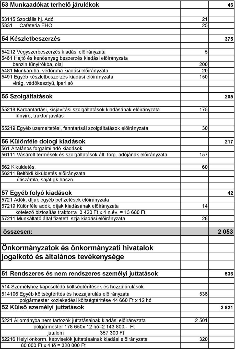 védőruha kiadási előirányzata 20 5491 Egyéb készletbeszerzés kiadási előirányzata 150 virág, védőkesztyű, ipari só 55 Szolgáltatások 205 55218 Karbantartási, kisjavítási szolgáltatások kiadásának