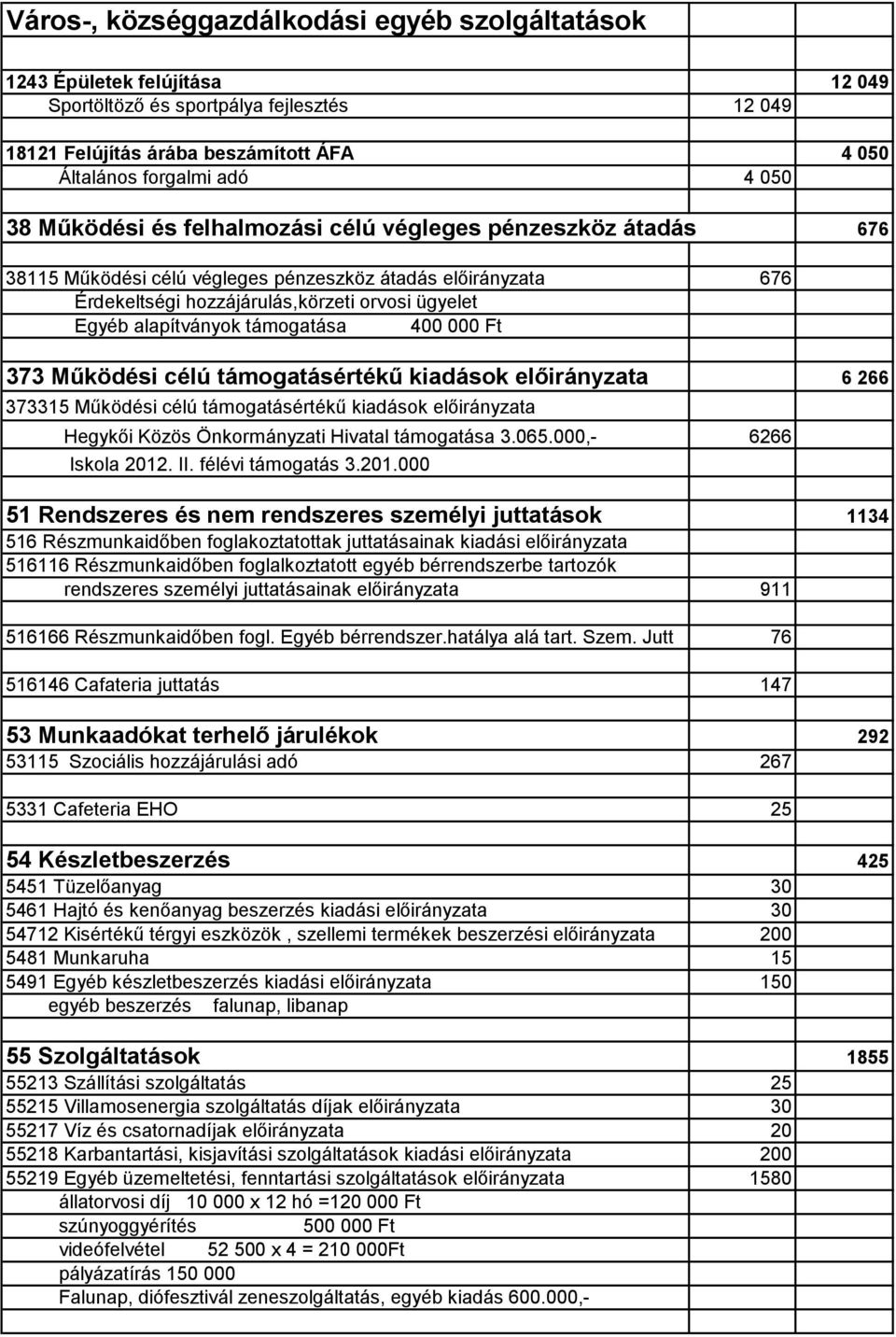 támogatása 400 000 Ft 373 Működési célú támogatásértékű kiadások előirányzata 6 266 373315 Működési célú támogatásértékű kiadások előirányzata Hegykői Közös Önkormányzati Hivatal támogatása 3.065.