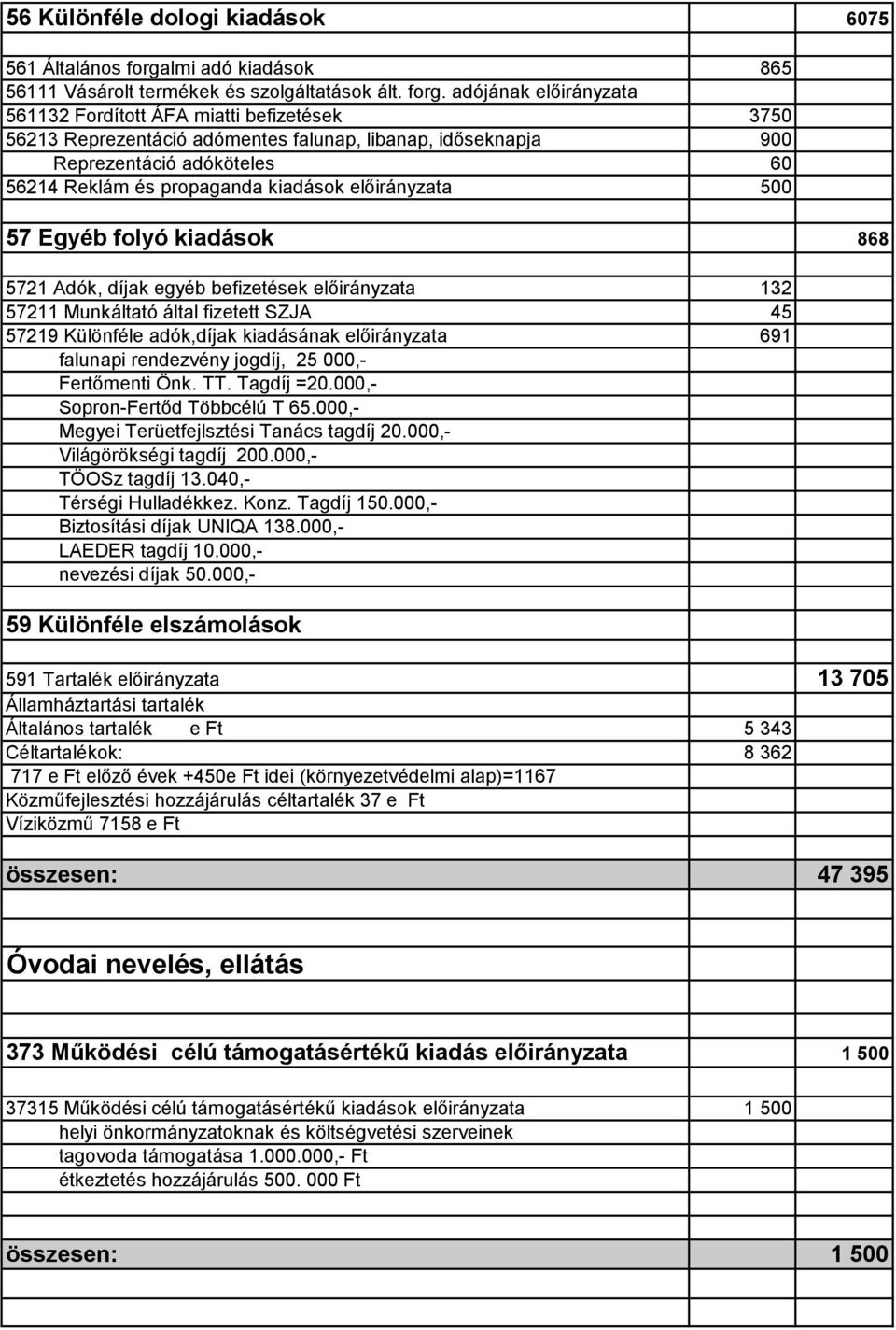 előirányzata 691 falunapi rendezvény jogdíj, 25 000,- Fertőmenti Önk. TT. Tagdíj =20.000,- Sopron-Fertőd Többcélú T 65.000,- Megyei Terüetfejlsztési Tanács tagdíj 20.000,- Világörökségi tagdíj 200.