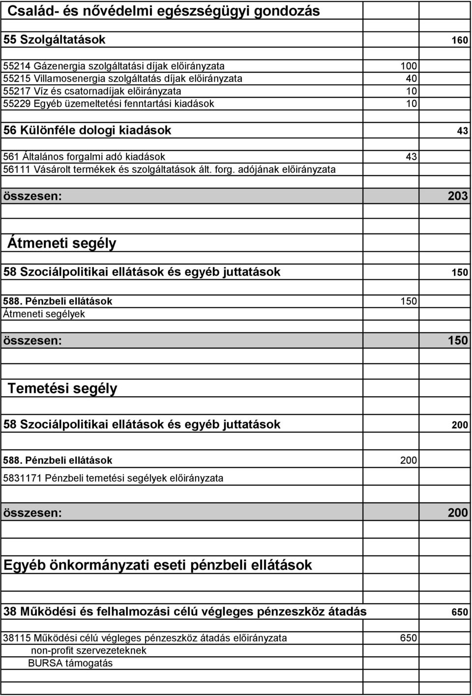 588. Pénzbeli ellátások 150 Átmeneti segélyek összesen: 150 Temetési segély 58 Szociálpolitikai ellátások és egyéb juttatások 200 588.