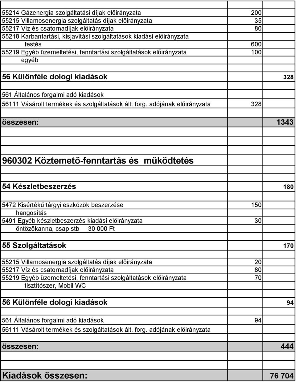 Köztemető-fenntartás és működtetés 54 Készletbeszerzés 180 5472 Kisértékű tárgyi eszközök beszerzése 150 hangosítás 5491 Egyéb készletbeszerzés kiadási előirányzata 30 öntözőkanna, csap stb 30 000 Ft