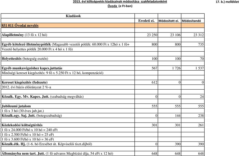 juttatás 567 1 726 1 537 Minőségi kereset kiegészítés: 9 fő x 5.250 Ft x 12 hó, kompenzáció) Kereset kiegészítés (fedezete) 612 0 0 2012. évi bázis előirányzat 2 %-a Közalk. Egy. Mv. Kapcs. Jutt.