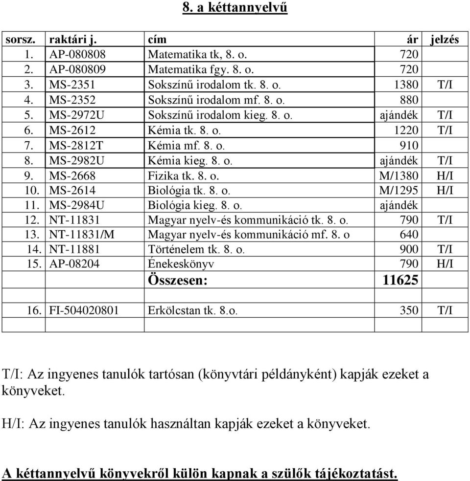 MS-2668 Fizika tk. 8. o. M/1380 H/I 10. MS-2614 Biológia tk. 8. o. M/1295 H/I 11. MS-2984U Biológia kieg. 8. o. ajándék 12. NT-11831 Magyar nyelv-és kommunikáció tk. 8. o. 790 T/I 13.
