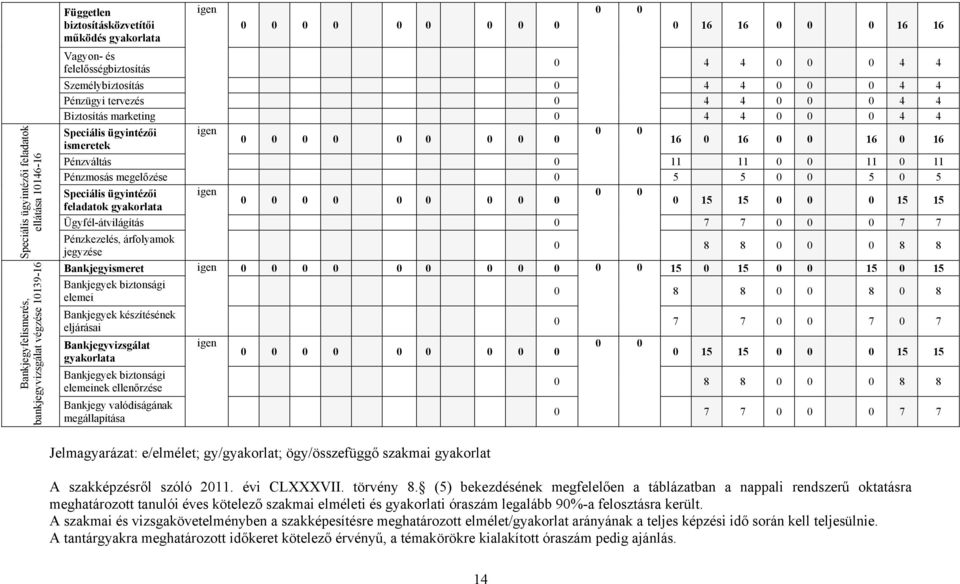 0 0 ismeretek 16 0 16 0 0 16 0 16 Pénzváltás 0 11 11 0 0 11 0 11 Pénzmosás megelőzése 0 5 5 0 0 5 0 5 Speciális ügyintézői igen 0 0 0 0 0 0 0 0 0 0 0 feladatok gyakorlata 0 15 15 0 0 0 15 15