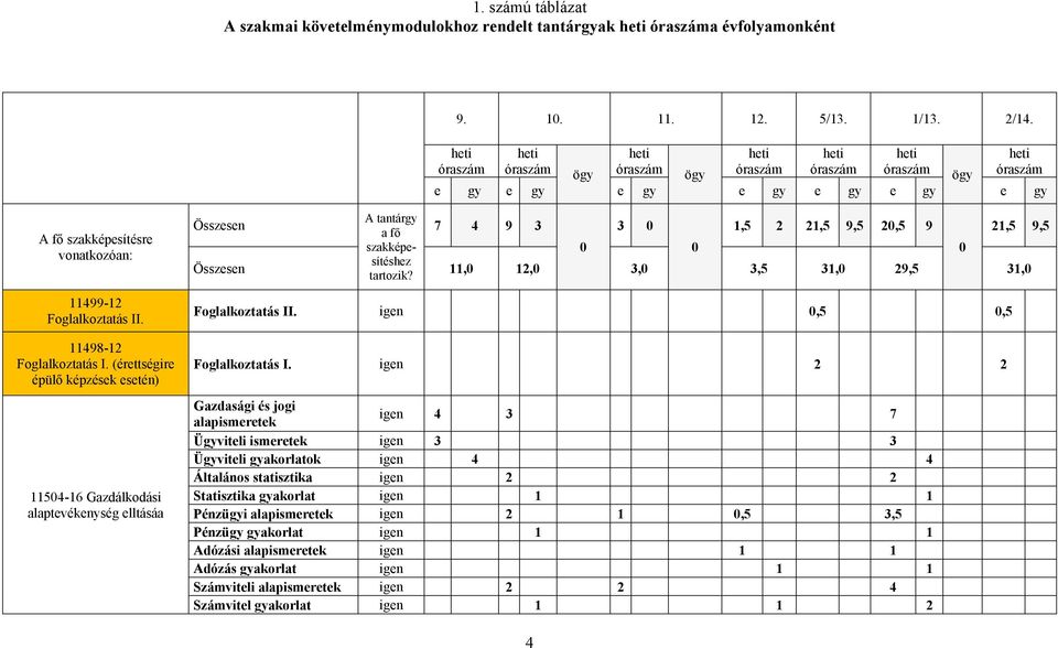 11498-12 Foglalkoztatás I.